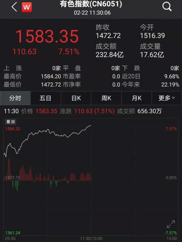 资金|“抱团股”又崩了：茅台跌破3万亿，白酒“蒸发”4000亿，有色股暴涨25%