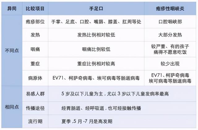 疱疹|近期高发！已有多个班级停课