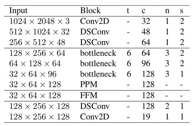 Fast-SCNN的解释以及使用Tensorflow 2.0的实现