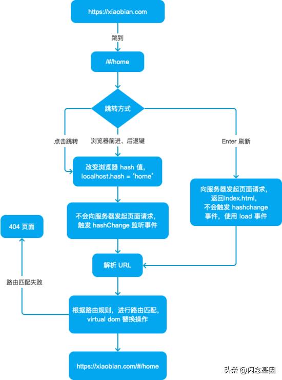 SPA 路由三部曲之核心原理