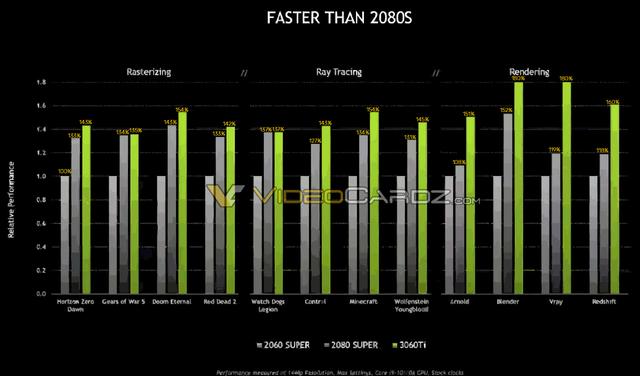 RTX 3060 Ti性能泄露