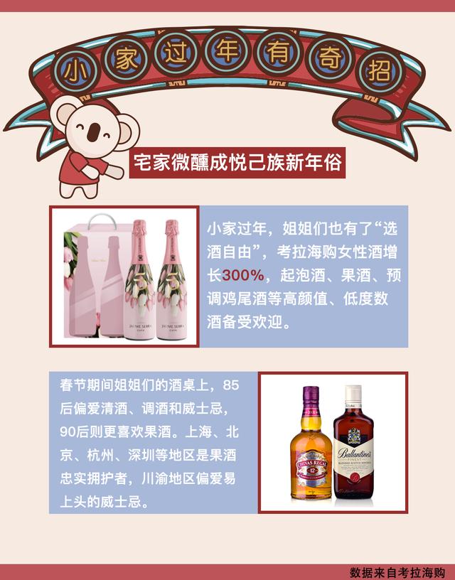 春节|宅家微醺成新年俗：考拉海购女性酒春节增300%，三四线城市领涨