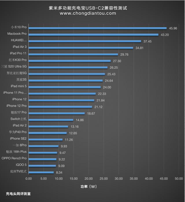 自带HDMI支持4K视频拓展，紫米多功能充电宝深度评测