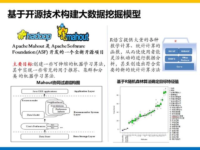 集团大数据平台和用户系统建设方案总结和分享