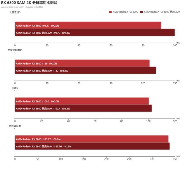 Radeon RX 6800 XT /6800天梯榜首发评测