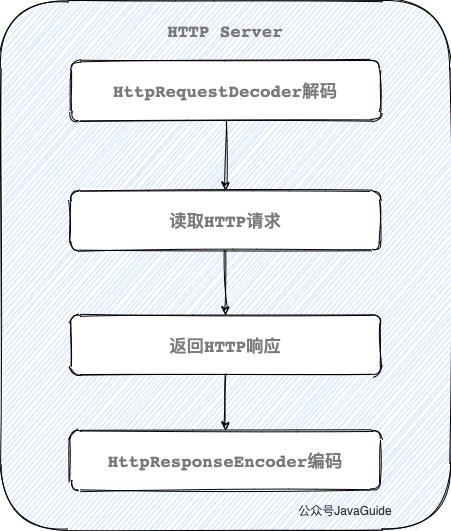 几十行代码基于Netty搭建一个 HTTP Server