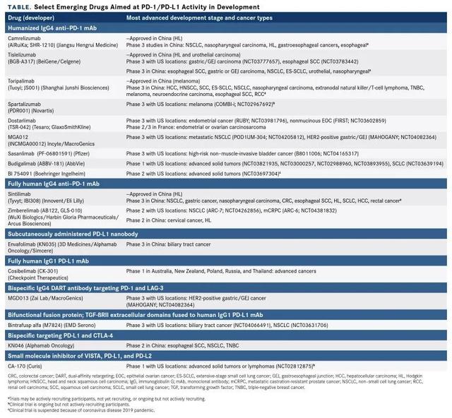 2020最新获批的PD-1/L1疗法汇总?（囊括13类癌症）