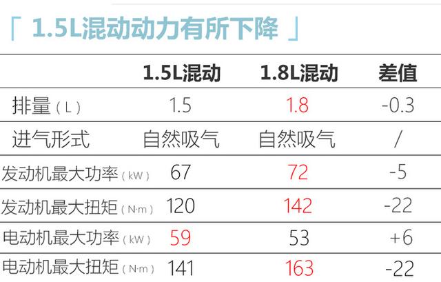 丰田将引入1.5L混动，代替1.8L混动，油耗更低，卡罗拉有望使用