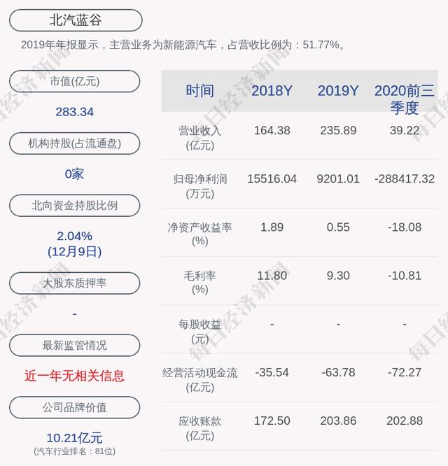 北汽蓝谷：1~11月汽车累计销量2.49万辆，同比减少78.18%