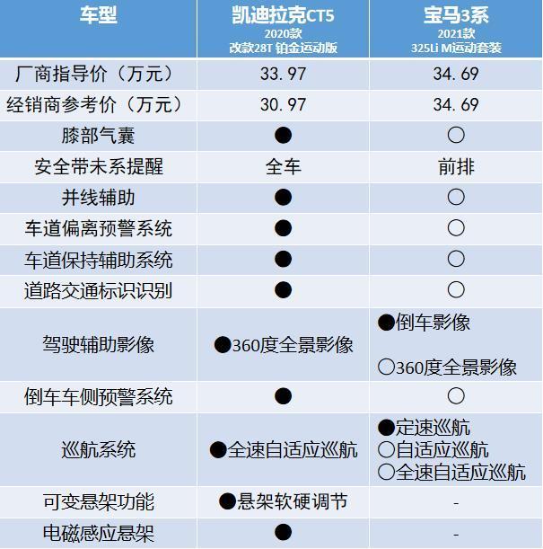 在这样的配置和驾驶感受面前 你是购买CT5还是3系？