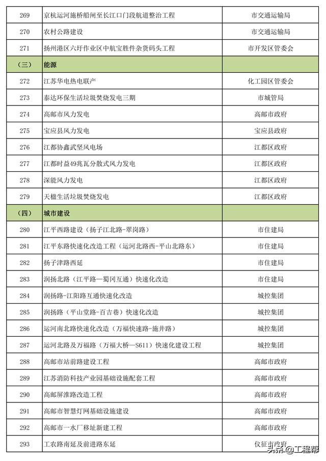 总投资约4505亿，扬州市重大建设工程项目清单（共356个）