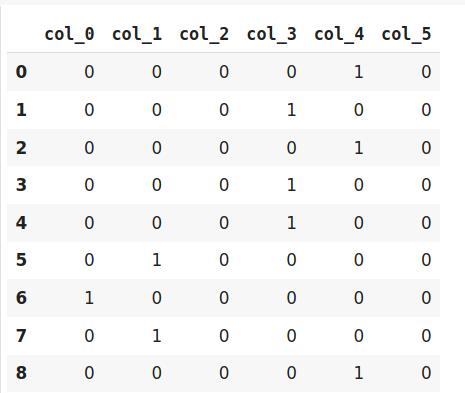 关于分类数据编码所需了解的所有信息（使用Python代码）