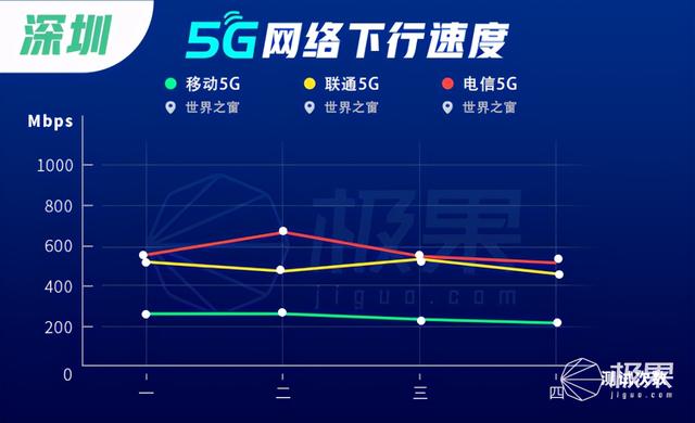 5G商用一周年实测：现状让人失望！速度缩水近一半，4G也变慢