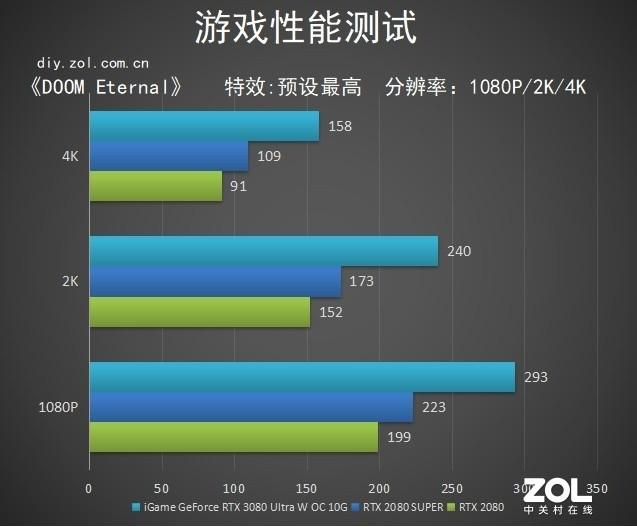 iGame GeForce RTX 3080 Ultra W OC 10G评测：雨初晴 彩虹现