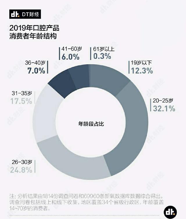 正在经历“因牙破产”？与其高价弥补，不如南卡电动牙刷小钱护理