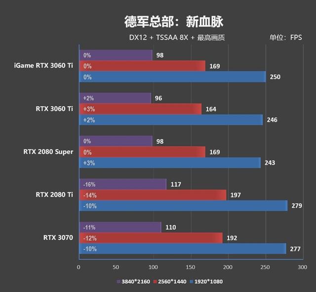 七彩虹也展现了精准刀工！iGame RTX 3060 Ti Advanced OC评测：烤机3小时64度