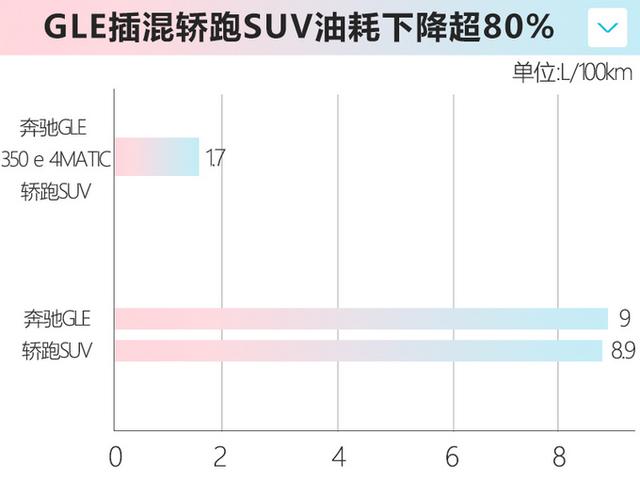 奔驰全新GLE插混，售价81.88-82.88万元，每公里油费不到1毛