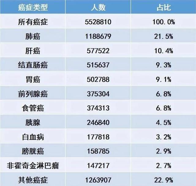 警惕！我国结直肠癌发病率跃升至第二位——世卫组织2020年癌症负担数据解读