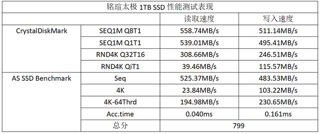 纯正中国制造！铭瑄太极1TB SSD评测