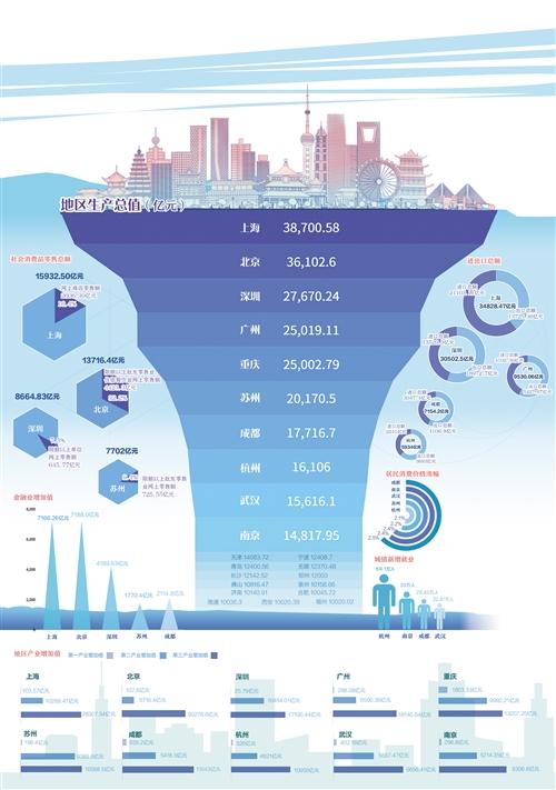 中西部|中国“万亿俱乐部”再扩容 这些城市强在哪