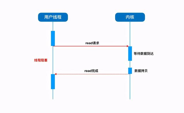 探究 | 谁再说Redis慢，我跟谁急