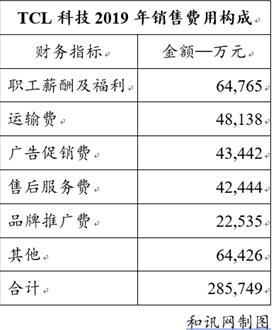 [中国经济网]TCL科技：销售人员高达6.48亿年薪力撑华星光电9.64亿净利润