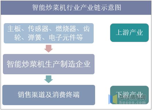 智能炒菜机行业发展现状及趋势，品牌将成为消费者购买的重要依据