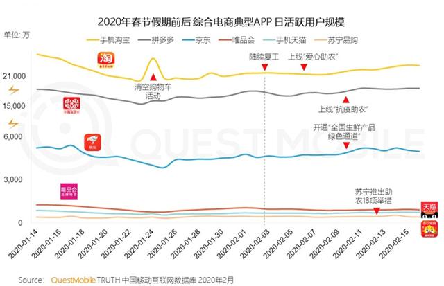 中国青年网▲多机构数据称淘宝疫情期间表现抢眼：月度活跃用户稳居行业榜首