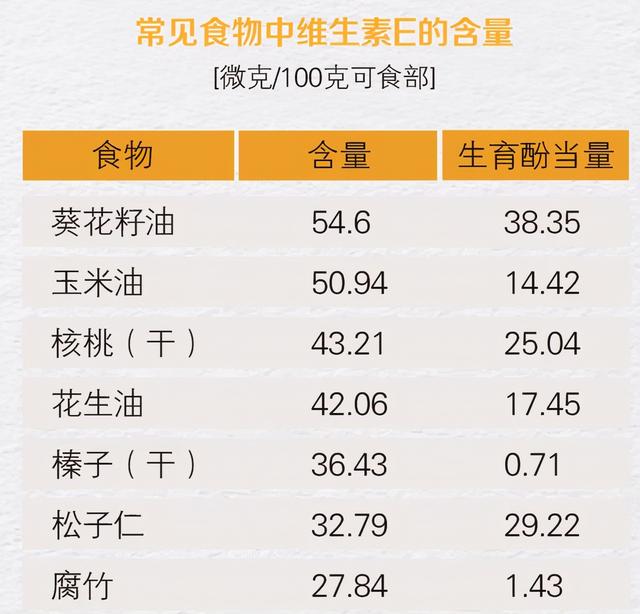 维生素E可延缓衰老？提醒：不可过量，“食补”安全、更健康