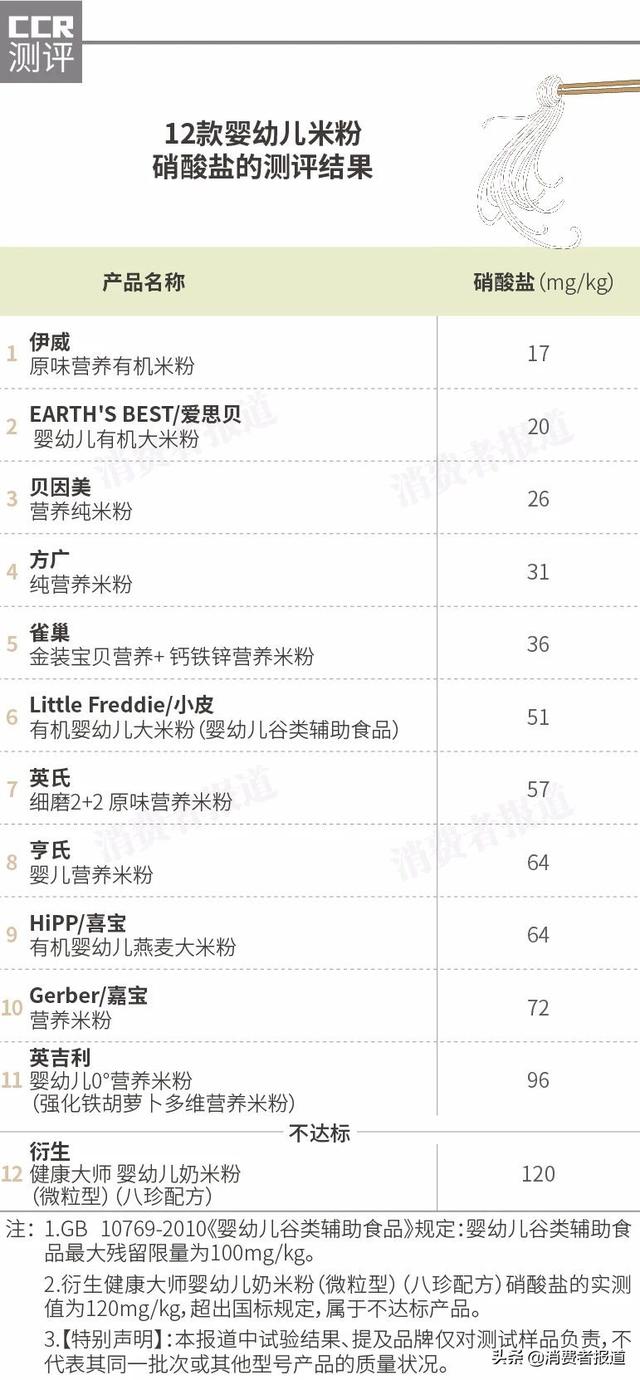 「超级宝妈」12款婴幼儿米粉对比：衍生1款检出超标硝酸盐；这3款镉含量稍高