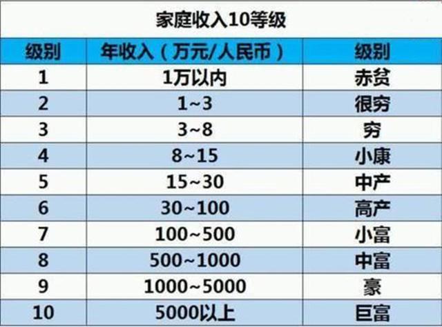 看了这份“中国家庭收入等级表”，网友表示：5级以下不敢要二胎