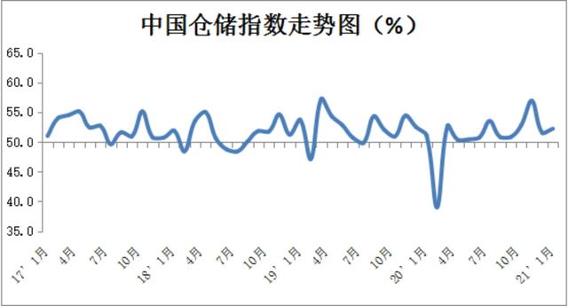 物流|2021年1月份中国物流业景气指数为54.4%