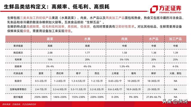 方正证券：生鲜电商57页对比分析框架