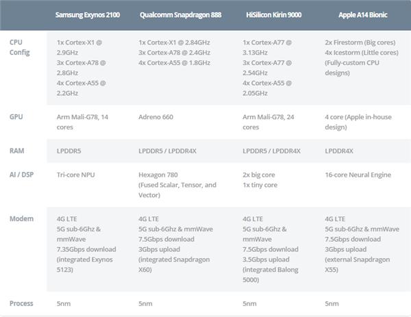 5nm旗舰处理器谁最强？一图对比骁龙888、苹果A14、麒麟9000与Exynos 2100