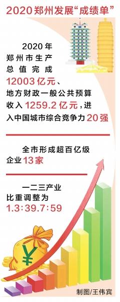 郑州市|郑州GDP突破1.2万亿元 进入中国城市综合竞争力20强