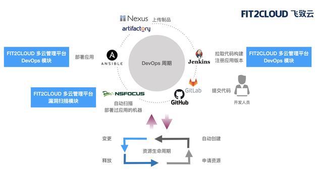 基于Ansible和CodeDeploy的DevOps方案