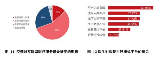 只有不到1/4居民用过互联网医疗，疫情为何并未“引爆”互联网医疗用户规模