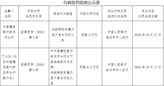 中国|建设银行安庆分行遭罚 未按规定履行客户身份识别义务