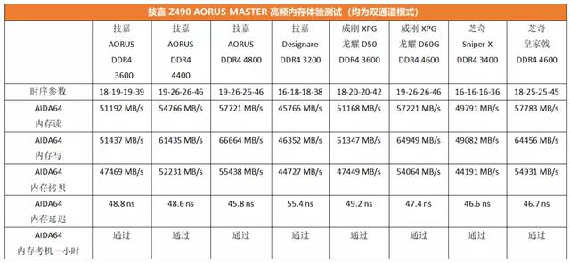 想上高频内存，主板怎么选？大雕Z490实战8套内存秀给你看