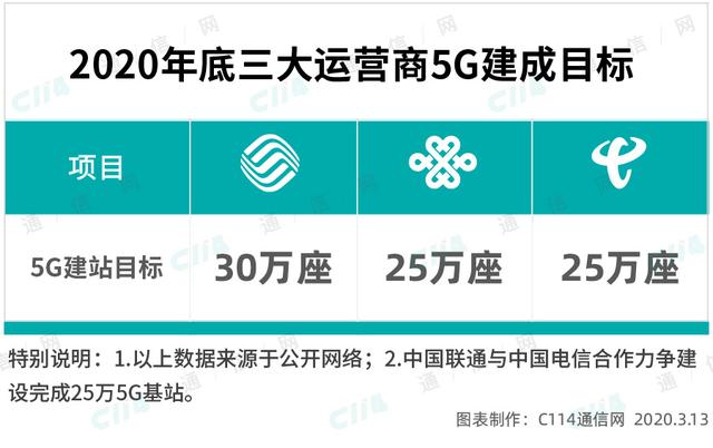 环球网▲5G或建两张网,中国移动自成一家