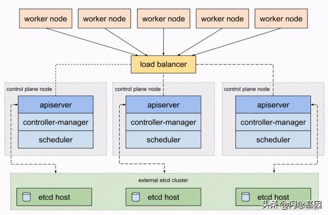 如何安装一个高可用K3s集群？