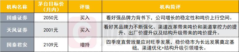 2000元近在眼前！茅台股价再创历史新高：一日涨出一家“榨菜茅台”