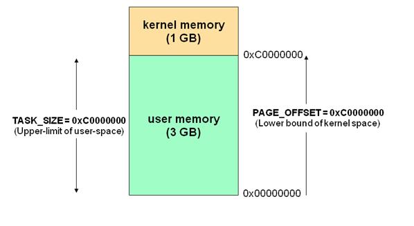 Linux操作系统，为什么需要内核空间和用户空间？