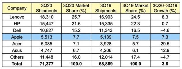 2020年度笔记本ZDC：疫情下逆势增长 畅销机型分化