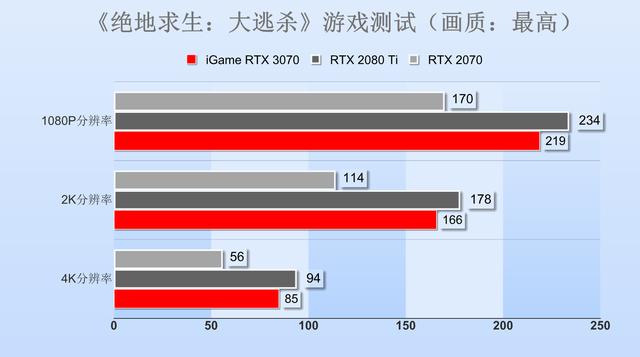 非公版RTX 3070显卡首测：主流价位的中流砥柱