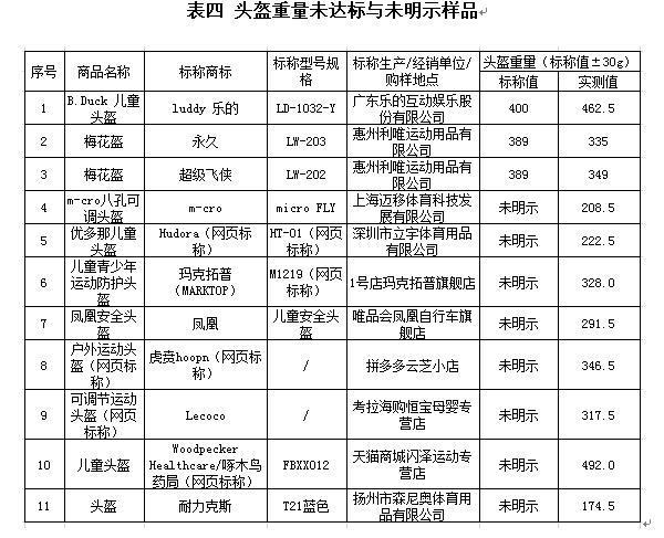新民晚报|儿童运动头盔怎么选？沪抽查发现超三成性能结构不合格