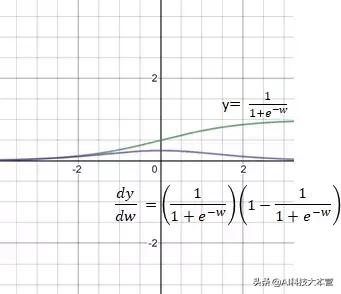 损失函数|可视化深入理解损失函数与梯度下降 | 技术头条