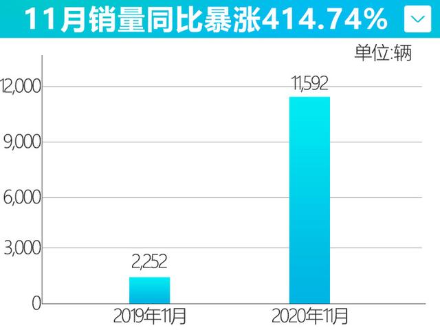 单月破万辆！欧拉11月销量暴涨414% 黑猫大涨373%