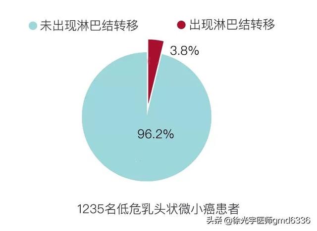 小于1厘米的微小癌，可以观察不手术？看看专家是怎么建议的