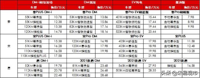 比亚迪DM-i超级混动发布会要点